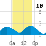 Montauk tide chart for Sunday, November 10, 2024