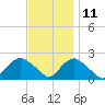 Montauk tide chart for Monday, November 11, 2024