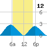 Montauk tide chart for Tuesday, November 12, 2024