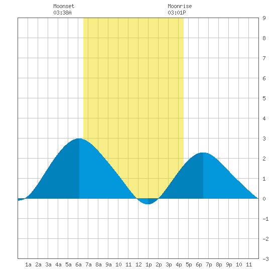 Montauk tide chart for Wednesday, November 13, 2024