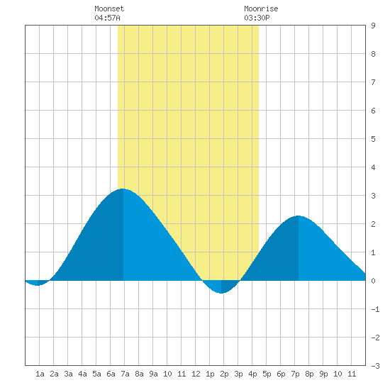 Montauk tide chart for Thursday, November 14, 2024