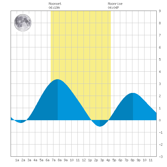 Montauk tide chart for Friday, November 15, 2024