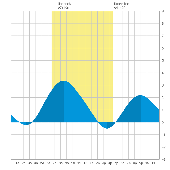 Montauk tide chart for Saturday, November 16, 2024
