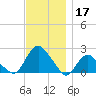 Montauk tide chart for Sunday, November 17, 2024