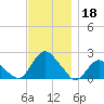 Montauk tide chart for Monday, November 18, 2024