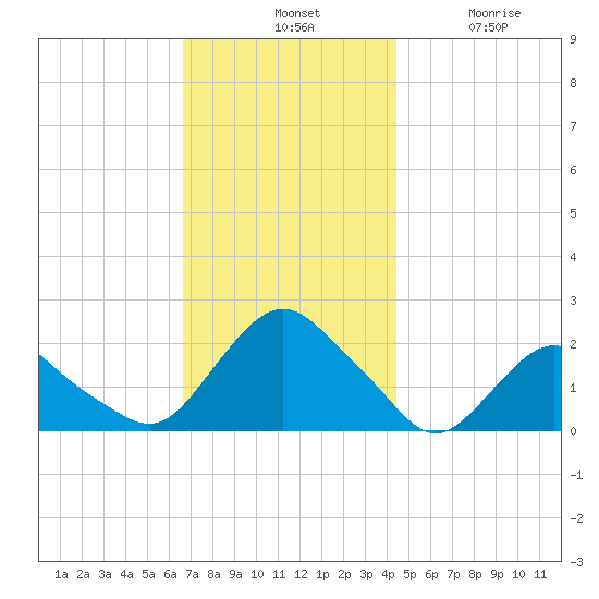 Montauk tide chart for Tuesday, November 19, 2024