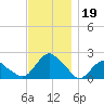 Montauk tide chart for Tuesday, November 19, 2024