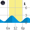 Montauk tide chart for Friday, November 1, 2024