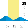 Montauk tide chart for Monday, November 25, 2024