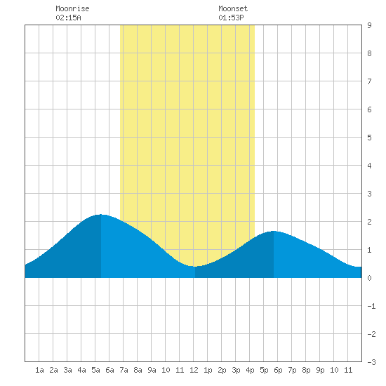 Montauk tide chart for Tuesday, November 26, 2024