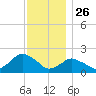 Montauk tide chart for Tuesday, November 26, 2024