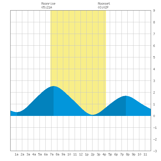 Montauk tide chart for Friday, November 29, 2024