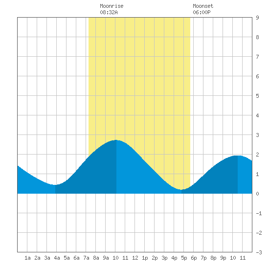 Montauk tide chart for Saturday, November 2, 2024