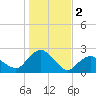 Montauk tide chart for Saturday, November 2, 2024