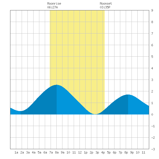 Montauk tide chart for Saturday, November 30, 2024