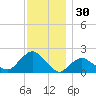 Montauk tide chart for Saturday, November 30, 2024