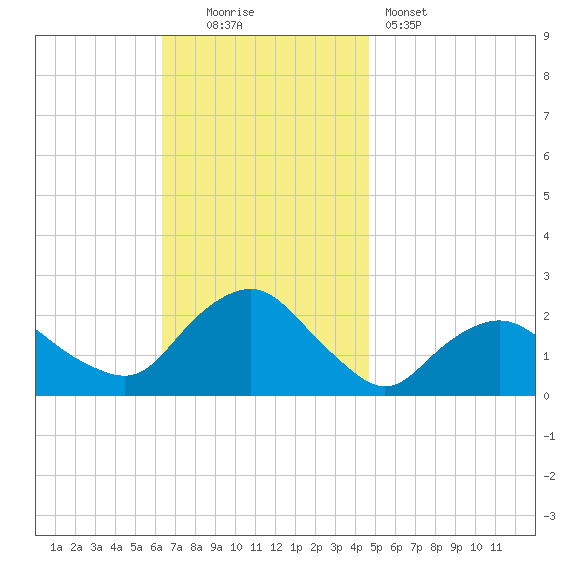 Montauk tide chart for Sunday, November 3, 2024