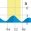 Montauk tide chart for Sunday, November 3, 2024