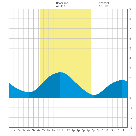 Montauk tide chart for Monday, November 4, 2024