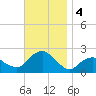 Montauk tide chart for Monday, November 4, 2024
