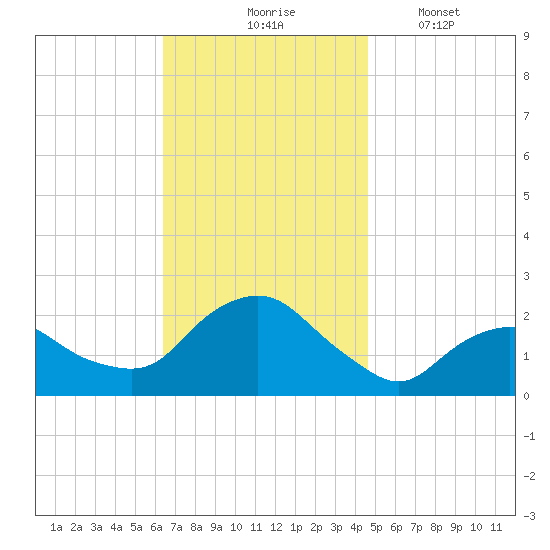Montauk tide chart for Tuesday, November 5, 2024