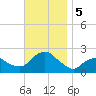 Montauk tide chart for Tuesday, November 5, 2024