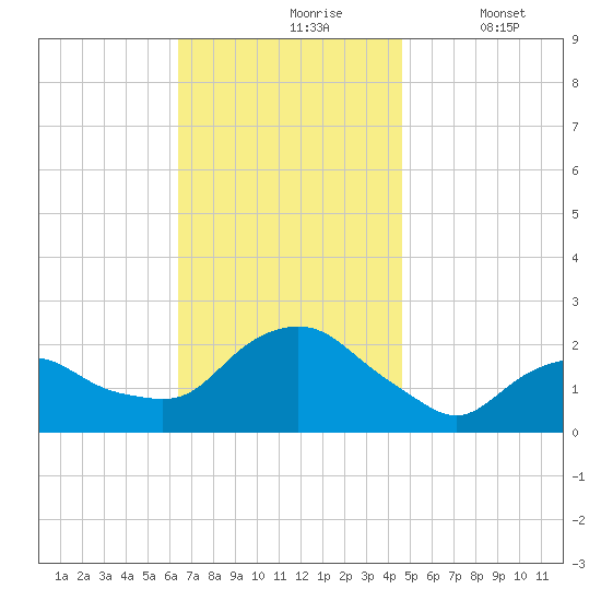 Montauk tide chart for Wednesday, November 6, 2024
