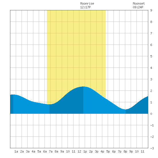 Montauk tide chart for Thursday, November 7, 2024