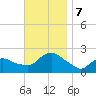 Montauk tide chart for Thursday, November 7, 2024