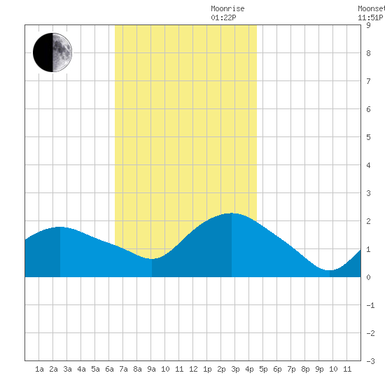 Montauk tide chart for Saturday, November 9, 2024