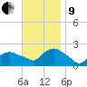 Montauk tide chart for Saturday, November 9, 2024