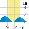 Montauk tide chart for Tuesday, December 10, 2024