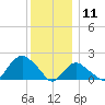 Montauk tide chart for Wednesday, December 11, 2024