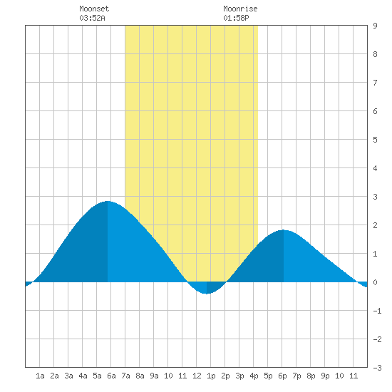 Montauk tide chart for Thursday, December 12, 2024