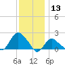 Montauk tide chart for Friday, December 13, 2024