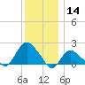 Montauk tide chart for Saturday, December 14, 2024