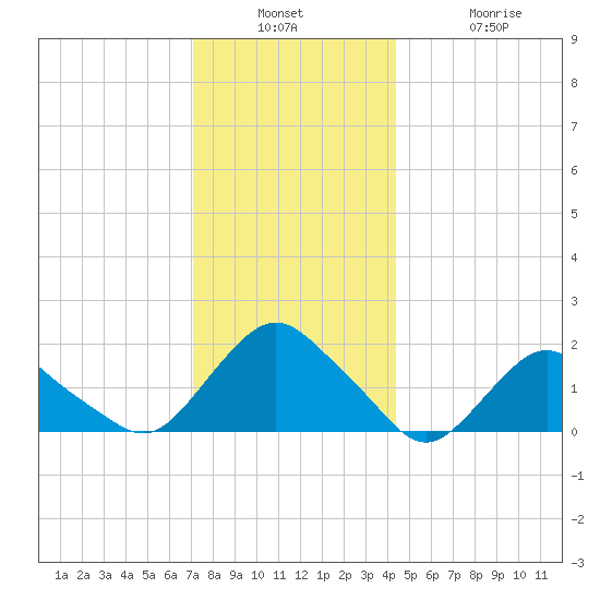 Montauk tide chart for Wednesday, December 18, 2024