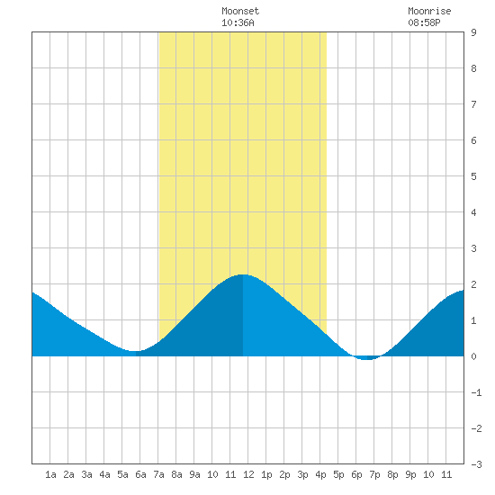 Montauk tide chart for Thursday, December 19, 2024