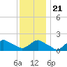 Montauk tide chart for Saturday, December 21, 2024