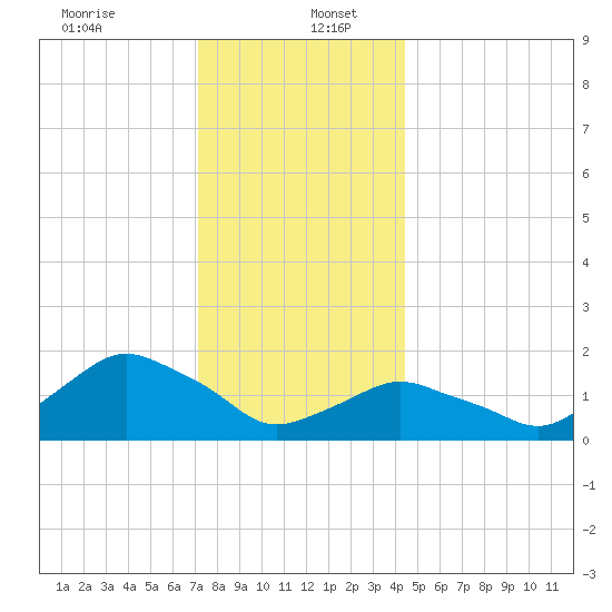 Montauk tide chart for Tuesday, December 24, 2024