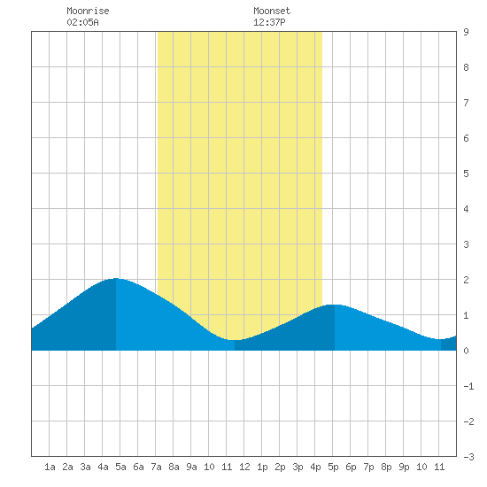 Montauk tide chart for Wednesday, December 25, 2024