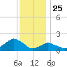 Montauk tide chart for Wednesday, December 25, 2024