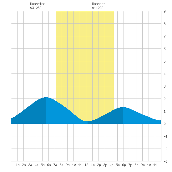 Montauk tide chart for Thursday, December 26, 2024