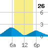 Montauk tide chart for Thursday, December 26, 2024
