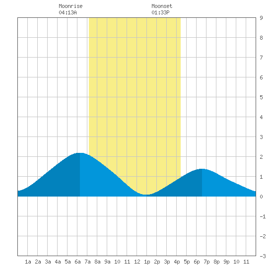 Montauk tide chart for Friday, December 27, 2024
