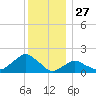 Montauk tide chart for Friday, December 27, 2024