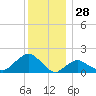 Montauk tide chart for Saturday, December 28, 2024