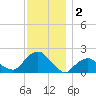 Montauk tide chart for Monday, December 2, 2024