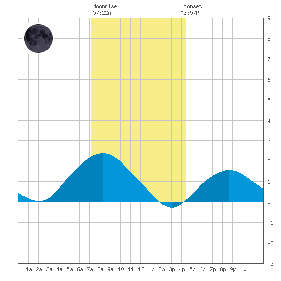 Montauk tide chart for Monday, December 30, 2024