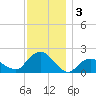 Montauk tide chart for Tuesday, December 3, 2024